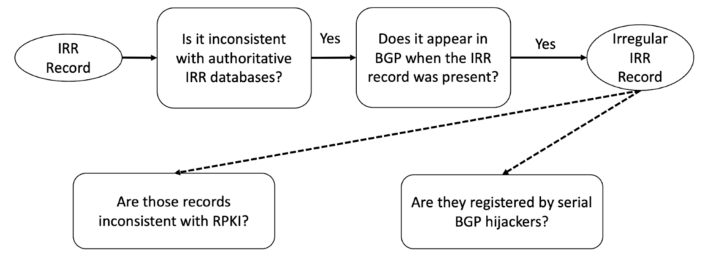 Figure 1 — Workflow to identify suspicious IRR records (solid arrows) and methods to validate our results (dotted arrows).
